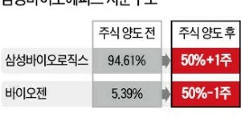 바이오젠 에피스 콜옵션 행사 삼성바이오와 공동경영 체제로