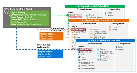 Multi Tenant Architecture For Large Institutions M365 Education