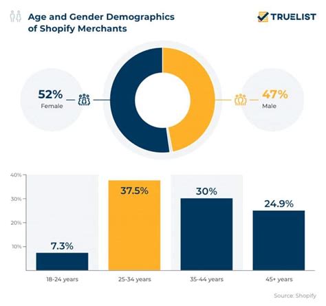 Shopify Statistics 2023 TrueList