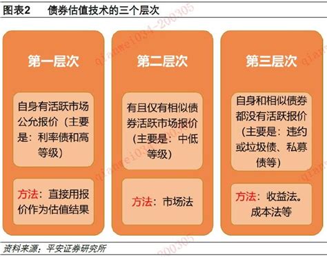 【平安债券专题报告】挖掘信用阿尔法，债券估值为关键——兼论中债估值与yy估值的对比 手机新浪网