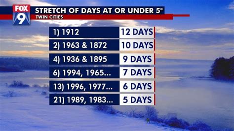 2 reasons why this Arctic blast is different than others | FOX 9 ... 