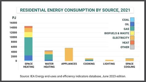 Iea Updates Energy End Use And Efficiency Indicators Database June