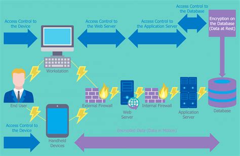 Overview Of On Premise And Cloud Network Security Controls Thecloudxperts