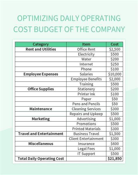 Free Daily Operating Cost Templates For Google Sheets And Microsoft
