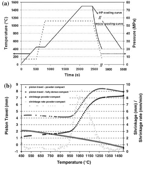 Sintering Cycle Used To Compare The Densification Behaviour Of ZrO 2