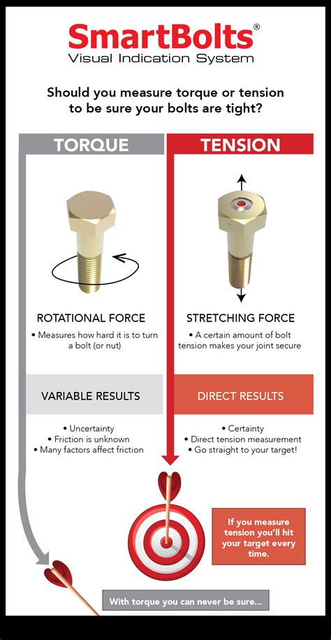 Torque Vs Tension Smartbolts