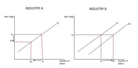 Supply Curve For Labour And The Economy Movements Along And Shifts Note