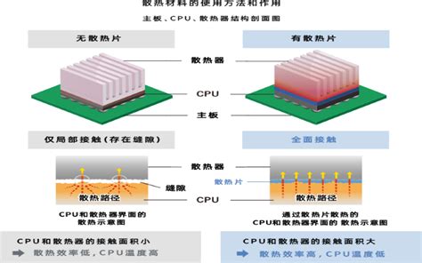 导热界面材料的导热原理通过填充空气间隙优化热传导