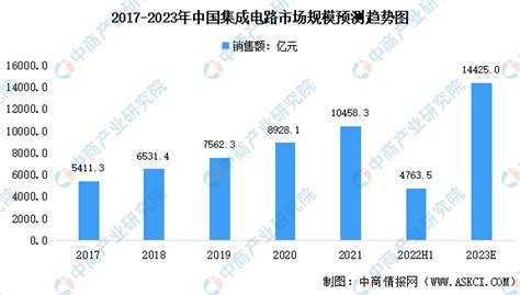 【年度总结】2022年中国集成电路市场回顾及2023年发展前景预测分析 中商情报网