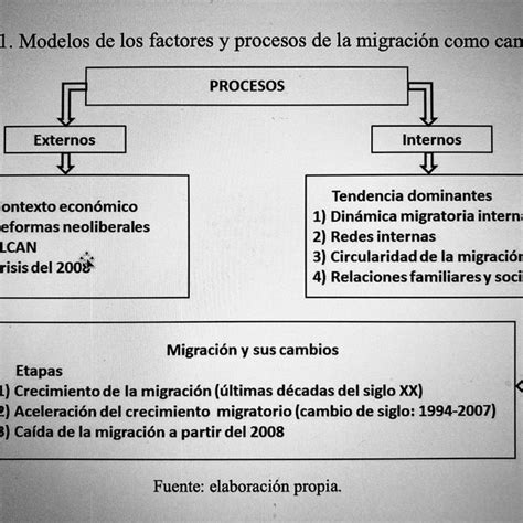 Modelos De Los Factores Y Procesos De La Migración Como Cambio Download Scientific Diagram