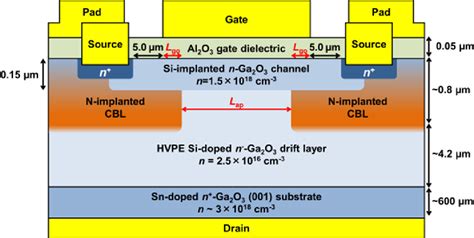 Figure From Vertical Gallium Oxide Transistors With Current Aperture