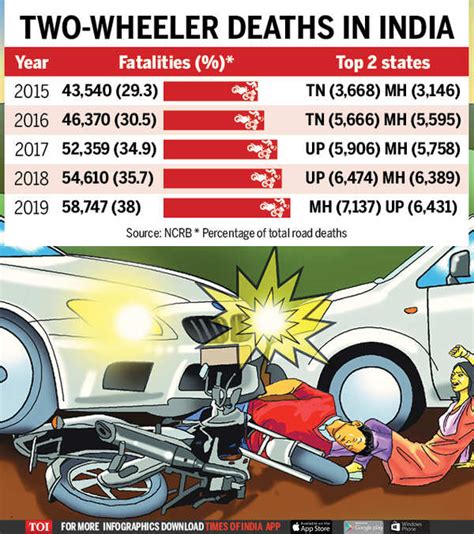 Two Wheeler Crash Deaths More Than Double In A Decade India News Times Of India