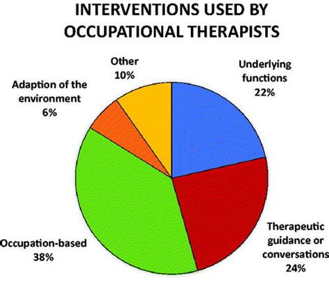 Full Article Exploring Occupation Based Practice Among Occupational