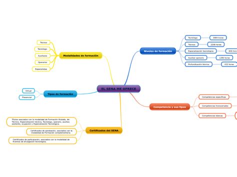 El Sena Me Ofrece Mind Map