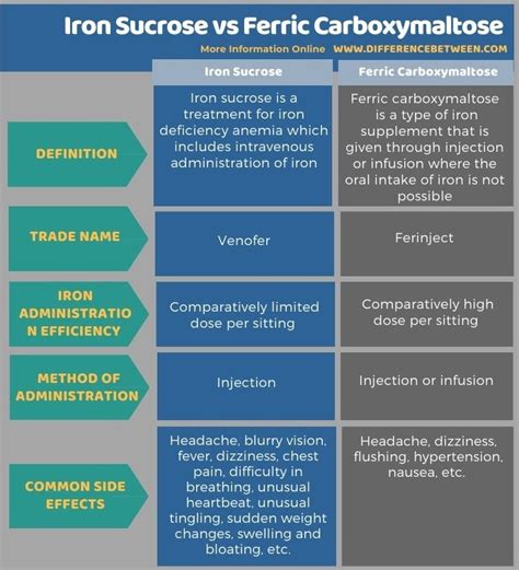 Difference Between Iron Sucrose And Ferric Carboxymaltose Compare The Difference Between