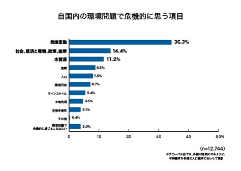 第 3 回 生活者の環境危機意識調査 日本と海外24か国対象 世界25か国で危機的だと思う問題1位は「気候変動」、異常気象を懸念｜公益財団