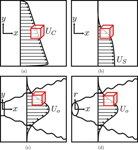 Different Turbulent Free Shear Flows Considered For The Current Study