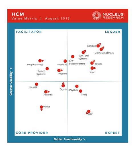 The Value Matrix Nucleus Research