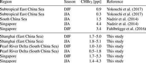 Observations With Reference And Corresponding Range Of Mean Modelled