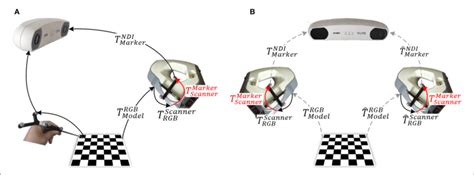 Methods For 3d Scanner Calibration Based On A 2d Checkerboard A