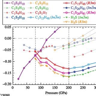 The Total Formation Enthalpy Versus Pressure For Different CSH