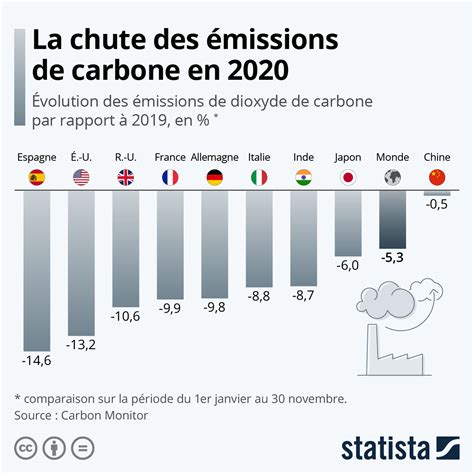 Graphique Comment les émissions de carbone ont chuté en 2020 Statista