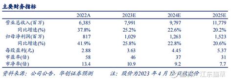 【华创商社】珀莱雅（603605）2022年报及2023年一季报点评：持续优异表现，多品牌多品类共进 根据《证券期货投资者适当性管理办法》及