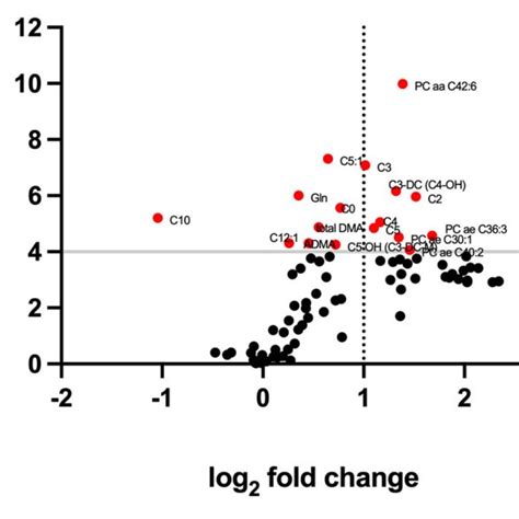 Volcano Plot Relating Significance Levels And Fold Change In Data