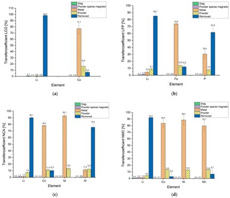 Metals Free Full Text Optimization Of A Pyrometallurgical Process