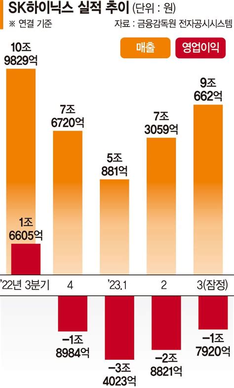 Hbm 등 고부가제품 날개 Sk하이닉스가 쏘아올린 희망 K 메모리 반등 기지개 파이낸셜뉴스