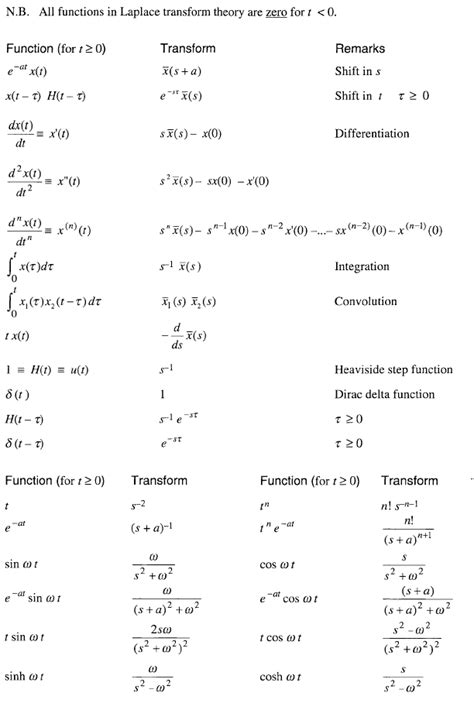 Table Of Laplace Transforms