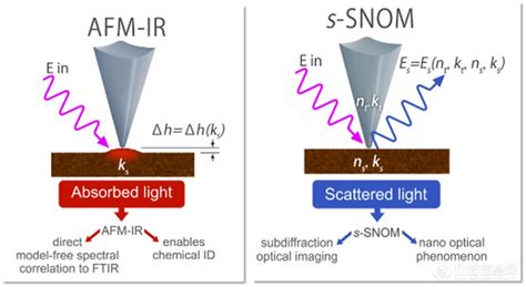 纳米红外扫描近场光谱和成像系统anasys And红外光谱 Ir 傅立叶广州高测仪器有限公司