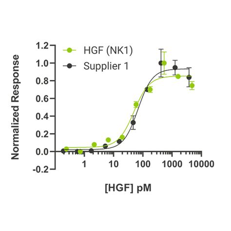 Recombinant Human HGF Protein Qk013 Qkine