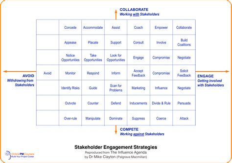 This Set Of Stakeholder Engagement Strategies Will Power You Up