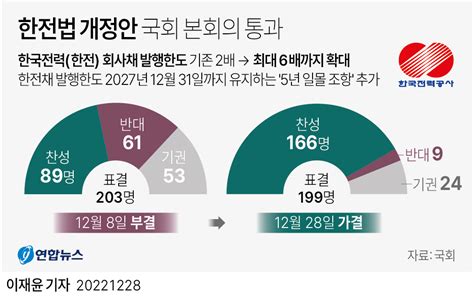 그래픽 한전법 개정안 국회 본회의 통과 연합뉴스