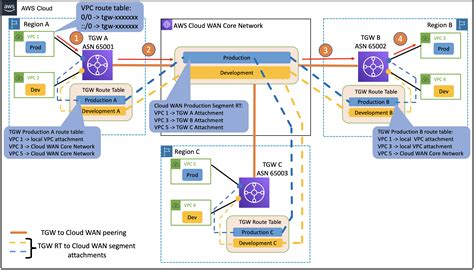 Aws Cloud Wan And Aws Transit Gateway Migration And Interoperability