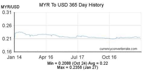 Myr To Usd Convert Malaysian Ringgit To United States Dollar