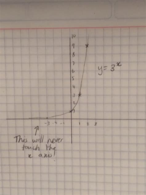 Plotting Tricky Graphs Gcse Mathematics Edexcel Revision Study Rocket