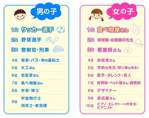 第一生命が調査「大人になったらなりたいもの」現在の子どもたち、そして新成人が小学生のときに憧れた職業とは？ J Cast トレンド