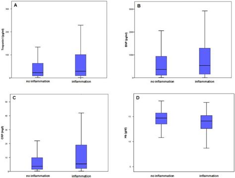 Boxplots Showing 1st Quartile Median And 3rd Quartile Values Of A