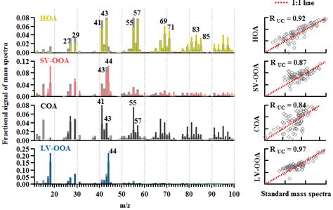 Mass Spectra Of Resolved OA Components HOA SV OOA LV OOA COA With