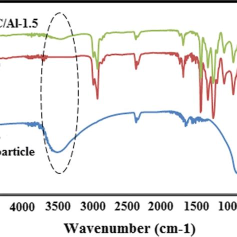 Ftir Spectra Of Al2o3 Nanoparticles Neat Pvc And Pvcal 15 Membranes