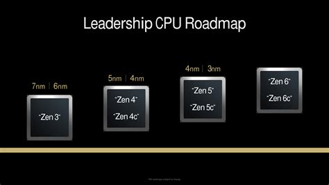 Amds Zen 6 Based Ryzen Medusa Desktop Cpus To Retain Am5