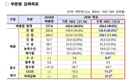 2030 온실가스 40 감축 목표 기본계획 확정