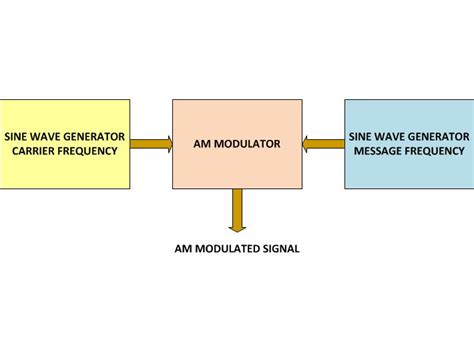 Block Diagram Of Modulation Circuit Phase Shift Keying Modul