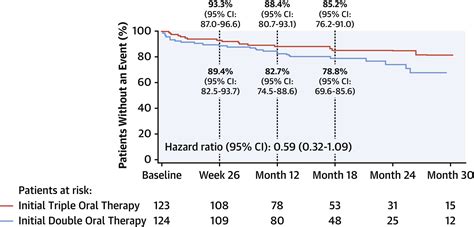 Three Versus Two Drug Therapy For Patients With Newly Diagnosed