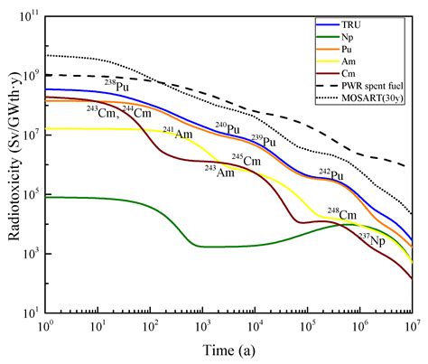 Energies Free Full Text Transmutation And Breeding Performance