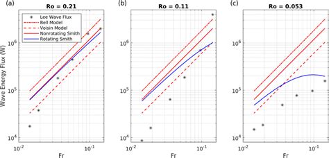 Comparison of several lee wave models (plotted as lines) against lee... | Download Scientific ...