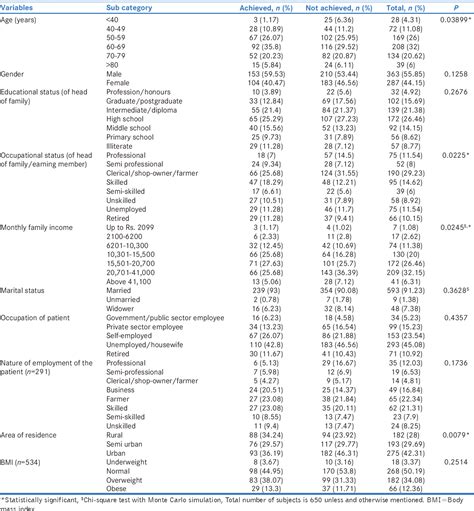 Table 1 From Prescribing Patterns And Pharmacoeconomic Analysis Of