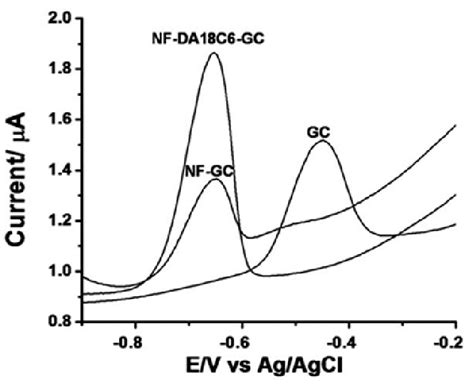 Swasv Voltammograms Of 50 µg L 1 Of Pb Ii Using Gc Nf Gc And Download Scientific Diagram